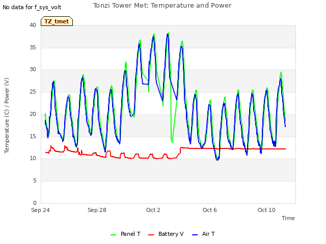 Explore the graph:Tonzi Tower Met: Temperature and Power in a new window