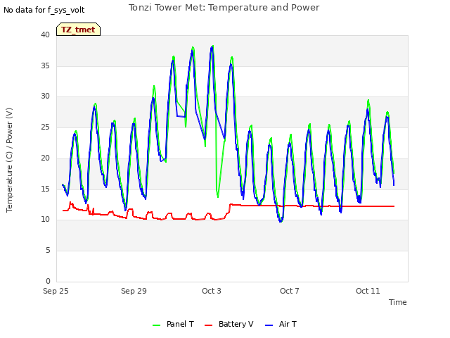 Explore the graph:Tonzi Tower Met: Temperature and Power in a new window