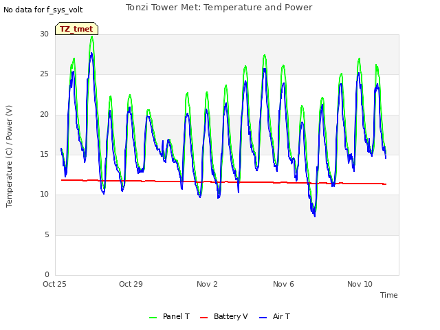 Explore the graph:Tonzi Tower Met: Temperature and Power in a new window
