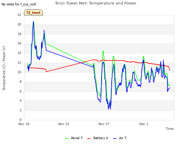 Explore the graph:Tonzi Tower Met: Temperature and Power in a new window