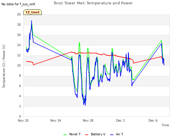 Explore the graph:Tonzi Tower Met: Temperature and Power in a new window