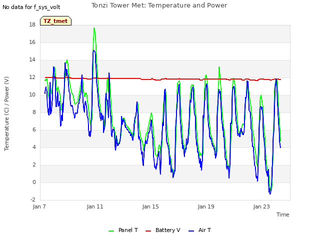 Explore the graph:Tonzi Tower Met: Temperature and Power in a new window