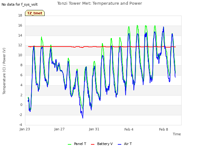 Explore the graph:Tonzi Tower Met: Temperature and Power in a new window