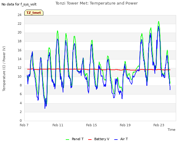 Explore the graph:Tonzi Tower Met: Temperature and Power in a new window