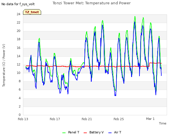 Explore the graph:Tonzi Tower Met: Temperature and Power in a new window