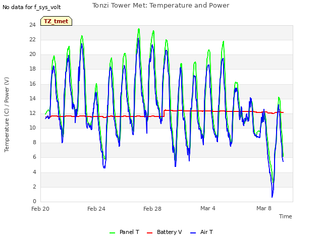 Explore the graph:Tonzi Tower Met: Temperature and Power in a new window