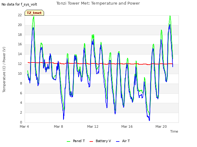 Explore the graph:Tonzi Tower Met: Temperature and Power in a new window