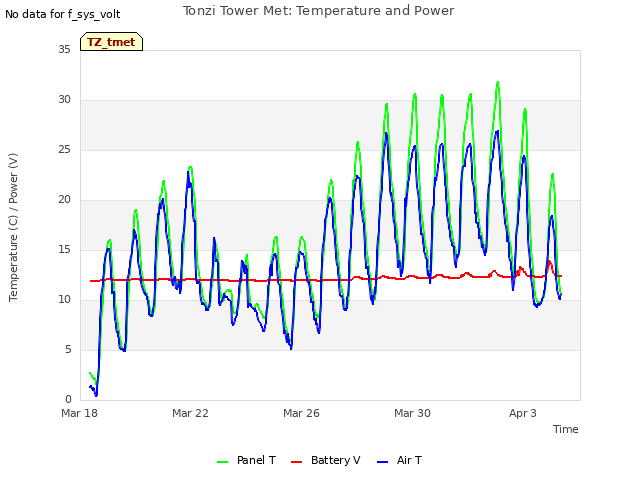 Explore the graph:Tonzi Tower Met: Temperature and Power in a new window