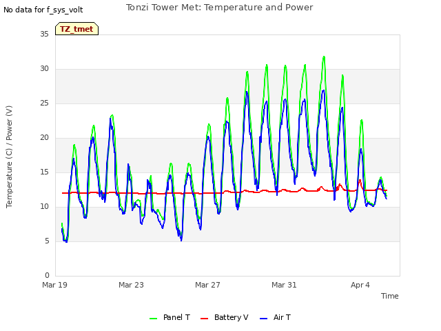 Explore the graph:Tonzi Tower Met: Temperature and Power in a new window