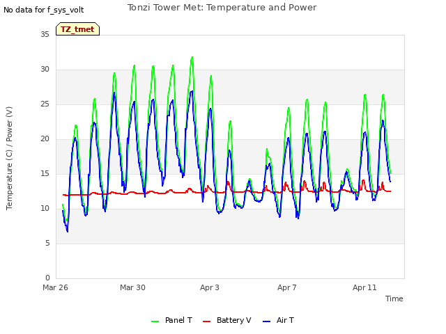 Explore the graph:Tonzi Tower Met: Temperature and Power in a new window