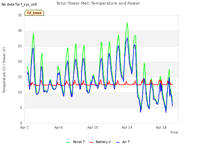 Explore the graph:Tonzi Tower Met: Temperature and Power in a new window