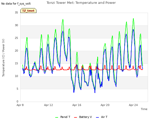 Explore the graph:Tonzi Tower Met: Temperature and Power in a new window