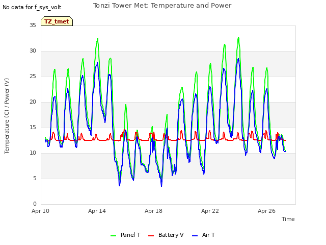 Explore the graph:Tonzi Tower Met: Temperature and Power in a new window