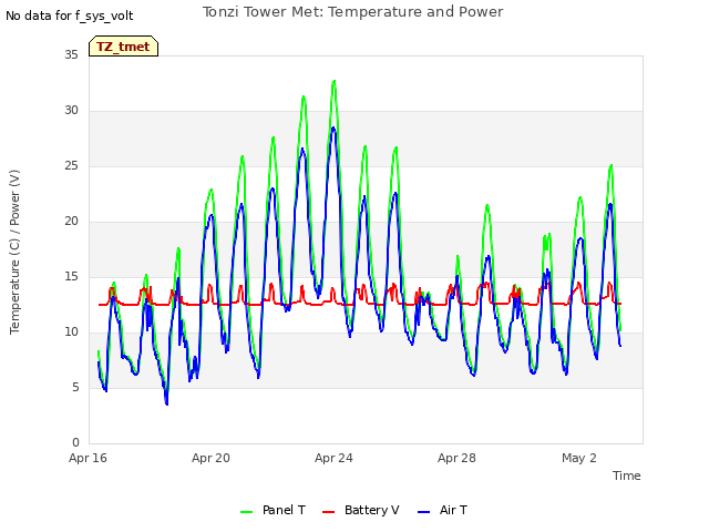 Explore the graph:Tonzi Tower Met: Temperature and Power in a new window