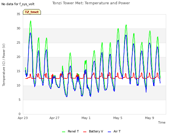 Explore the graph:Tonzi Tower Met: Temperature and Power in a new window