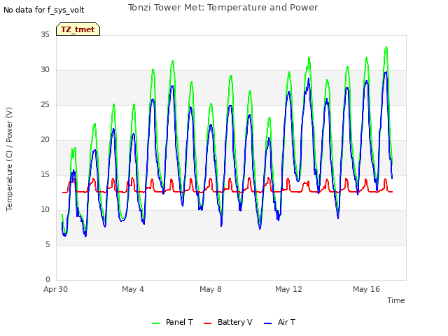 Explore the graph:Tonzi Tower Met: Temperature and Power in a new window