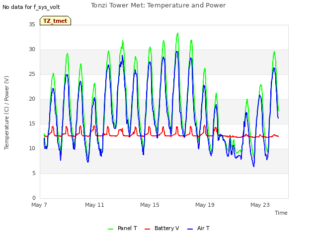 Explore the graph:Tonzi Tower Met: Temperature and Power in a new window