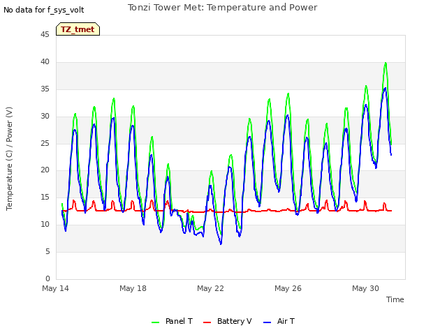 Explore the graph:Tonzi Tower Met: Temperature and Power in a new window