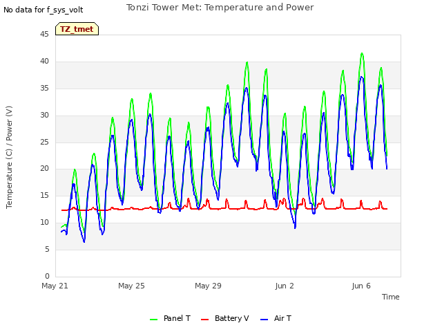 Explore the graph:Tonzi Tower Met: Temperature and Power in a new window