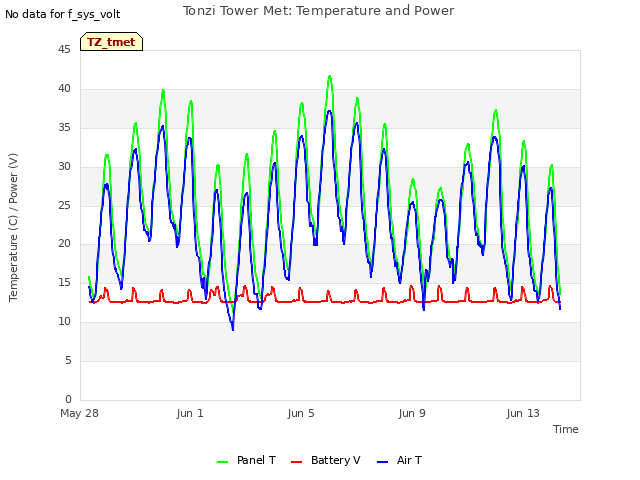 Explore the graph:Tonzi Tower Met: Temperature and Power in a new window