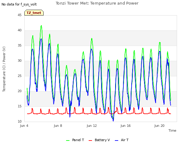 Explore the graph:Tonzi Tower Met: Temperature and Power in a new window