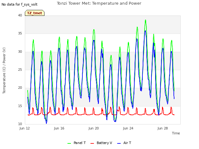 Explore the graph:Tonzi Tower Met: Temperature and Power in a new window