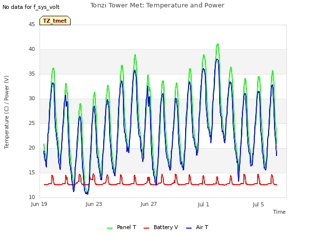 Explore the graph:Tonzi Tower Met: Temperature and Power in a new window