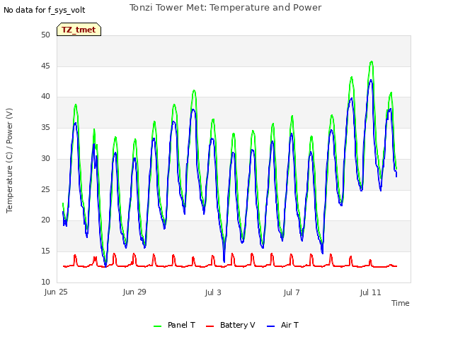 Explore the graph:Tonzi Tower Met: Temperature and Power in a new window