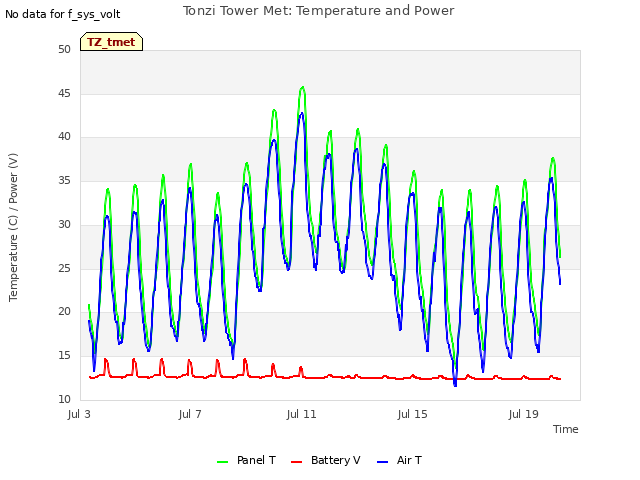 Explore the graph:Tonzi Tower Met: Temperature and Power in a new window