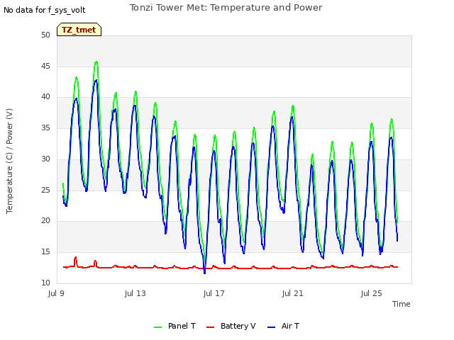 Explore the graph:Tonzi Tower Met: Temperature and Power in a new window