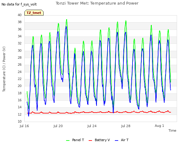 Explore the graph:Tonzi Tower Met: Temperature and Power in a new window