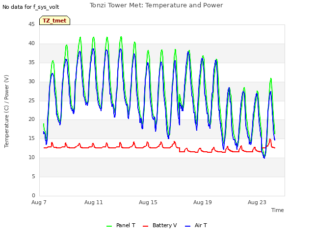 Explore the graph:Tonzi Tower Met: Temperature and Power in a new window