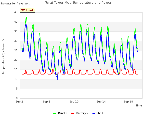 Explore the graph:Tonzi Tower Met: Temperature and Power in a new window