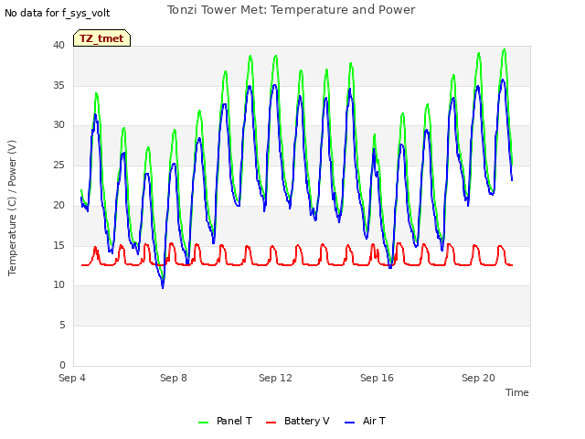 Explore the graph:Tonzi Tower Met: Temperature and Power in a new window