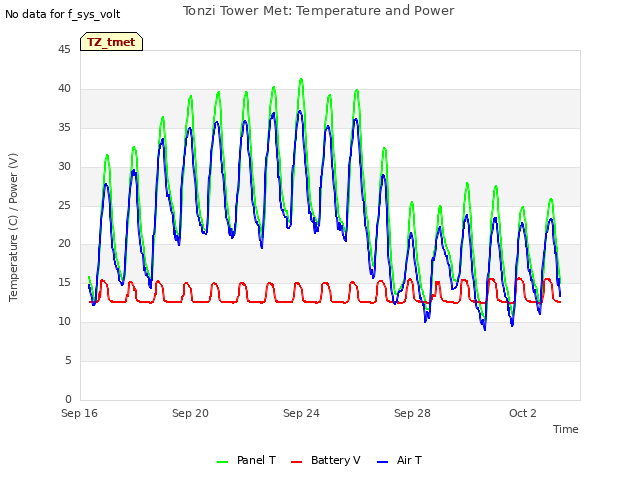 Explore the graph:Tonzi Tower Met: Temperature and Power in a new window