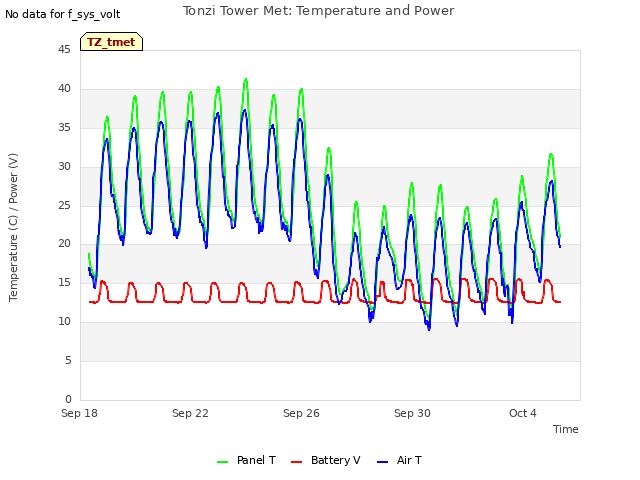 Explore the graph:Tonzi Tower Met: Temperature and Power in a new window