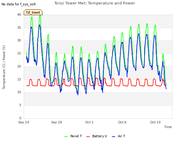 Explore the graph:Tonzi Tower Met: Temperature and Power in a new window