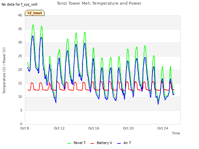 Explore the graph:Tonzi Tower Met: Temperature and Power in a new window