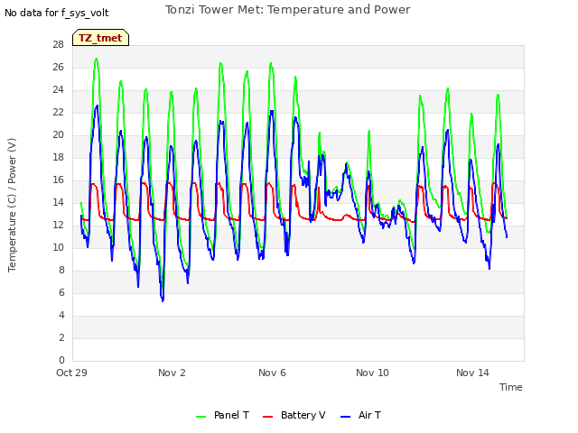 Explore the graph:Tonzi Tower Met: Temperature and Power in a new window