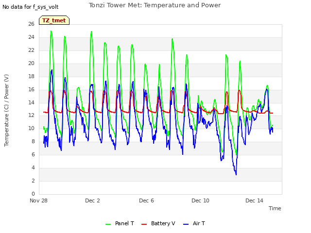 Explore the graph:Tonzi Tower Met: Temperature and Power in a new window