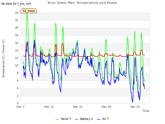 Explore the graph:Tonzi Tower Met: Temperature and Power in a new window