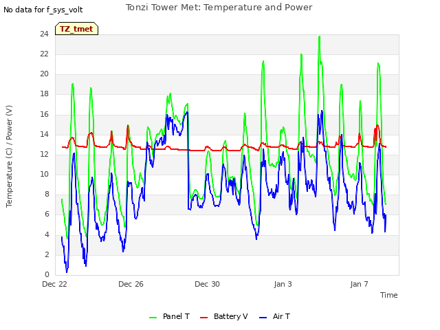 Explore the graph:Tonzi Tower Met: Temperature and Power in a new window