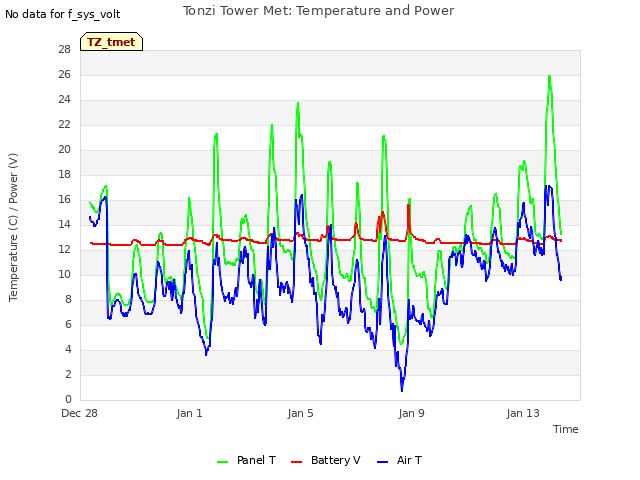 Explore the graph:Tonzi Tower Met: Temperature and Power in a new window