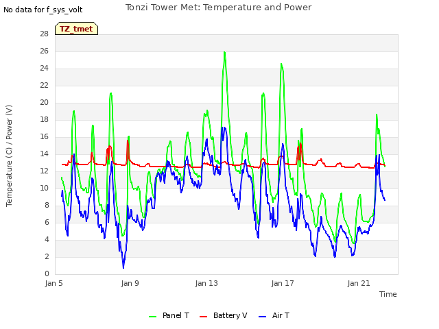 Explore the graph:Tonzi Tower Met: Temperature and Power in a new window