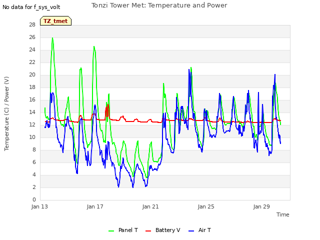 Explore the graph:Tonzi Tower Met: Temperature and Power in a new window