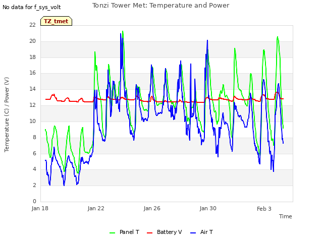 Explore the graph:Tonzi Tower Met: Temperature and Power in a new window