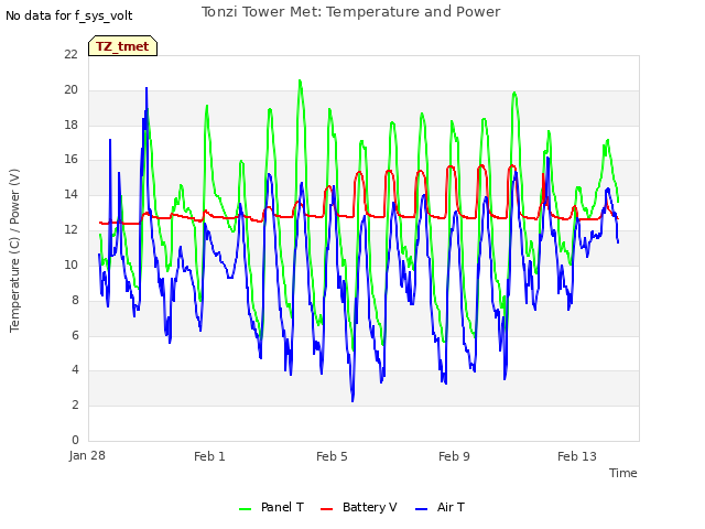 Explore the graph:Tonzi Tower Met: Temperature and Power in a new window