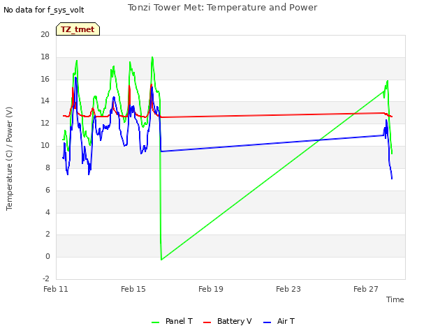 Explore the graph:Tonzi Tower Met: Temperature and Power in a new window