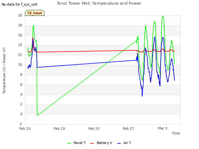 Explore the graph:Tonzi Tower Met: Temperature and Power in a new window