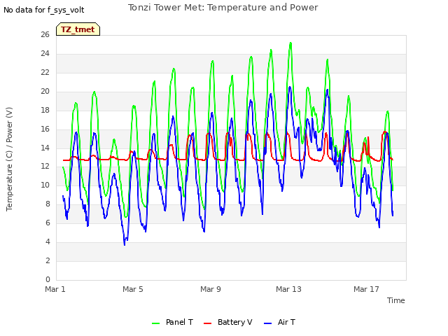 Explore the graph:Tonzi Tower Met: Temperature and Power in a new window